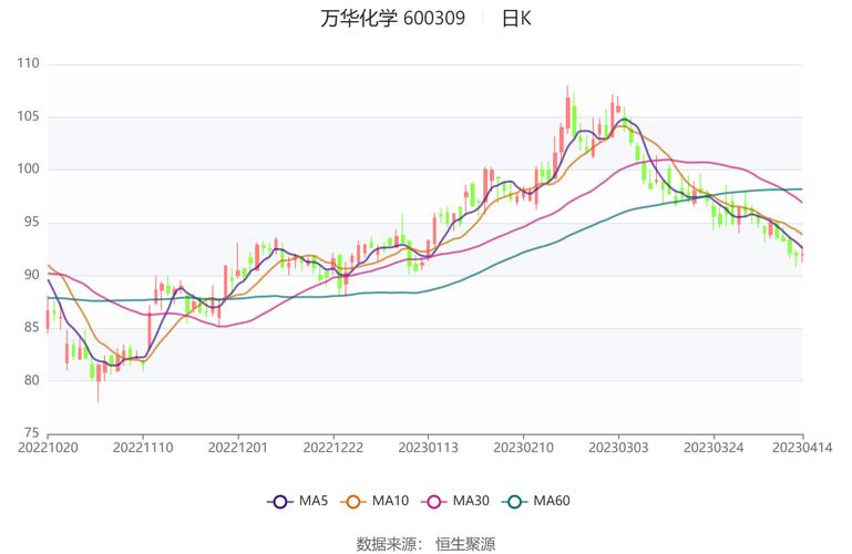 萬華化學股票多少錢，萬華化學股票行情走勢